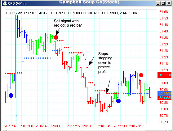 AbleTrend Trading Software CPB chart