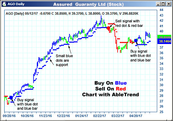 AbleTrend Trading Software $COMPQ chart