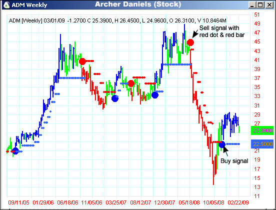 AbleTrend Trading Software ADM chart