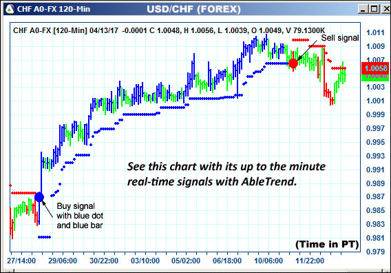 AbleTrend Trading Software CHF chart