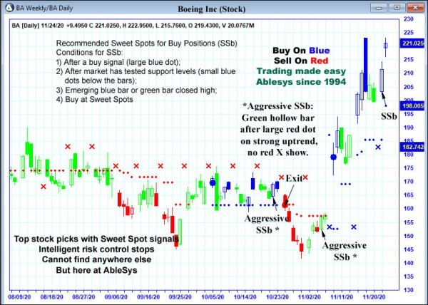 AbleTrend Trading Software BA chart