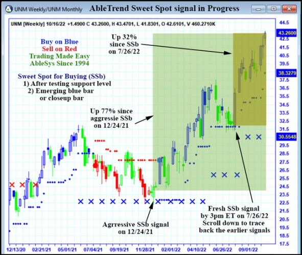 AbleTrend Trading Software UNM chart