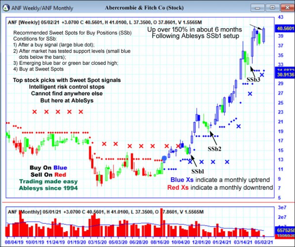 AbleTrend Trading Software ANF chart