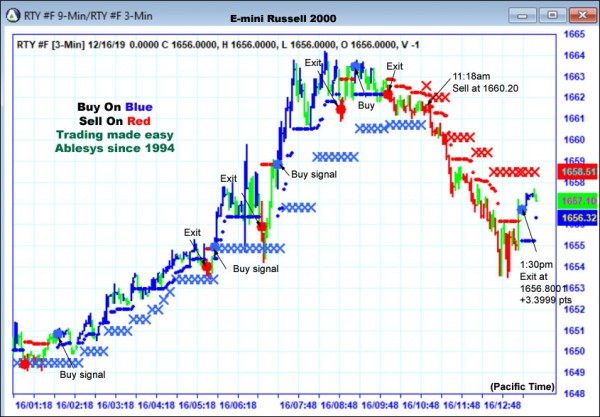 AbleTrend Trading Software RTY chart