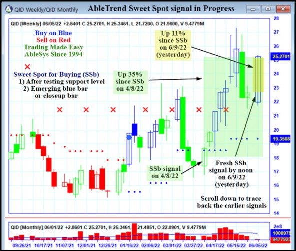 AbleTrend Trading Software QID chart