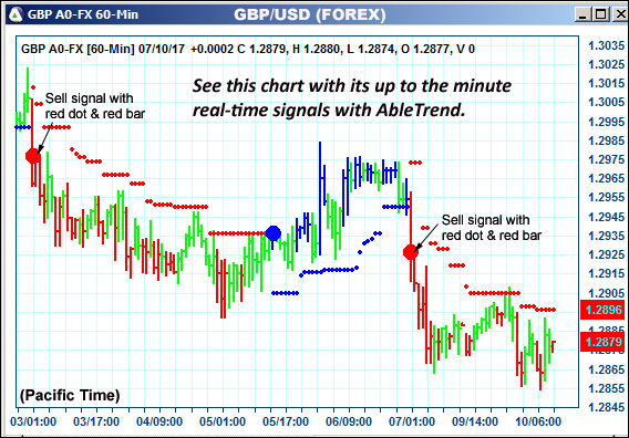 AbleTrend Trading Software GBP chart