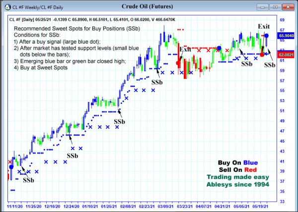 AbleTrend Trading Software CL chart