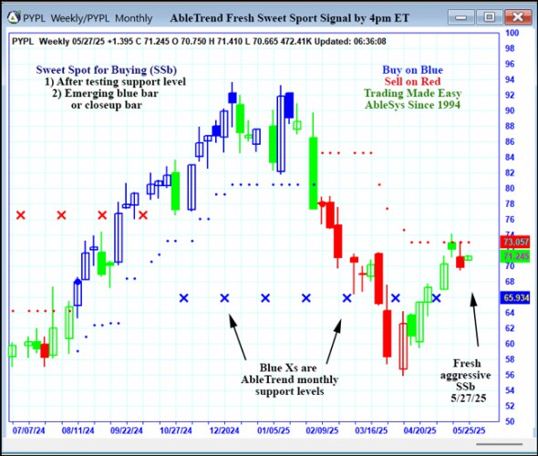AbleTrend Trading Software PYPL chart