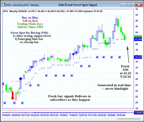 AbleTrend Trading Software APG chart