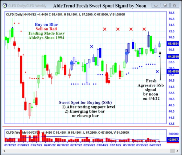 AbleTrend Trading Software CLFD chart