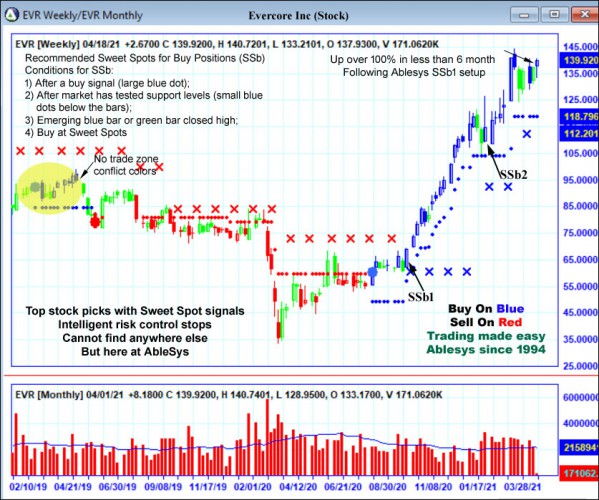AbleTrend Trading Software EVR chart
