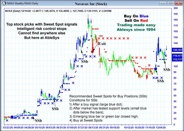 AbleTrend Trading Software NVAX chart