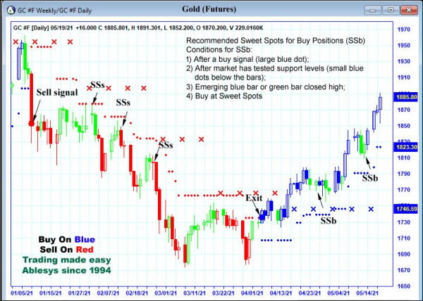 AbleTrend Trading Software GC chart