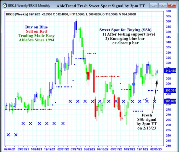 AbleTrend Trading Software BRK.B chart