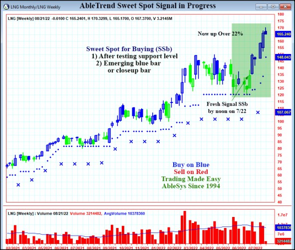 AbleTrend Trading Software LNG chart