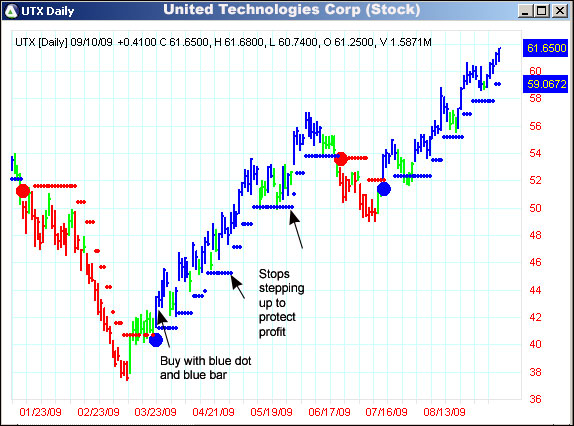 AbleTrend Trading Software UTX chart