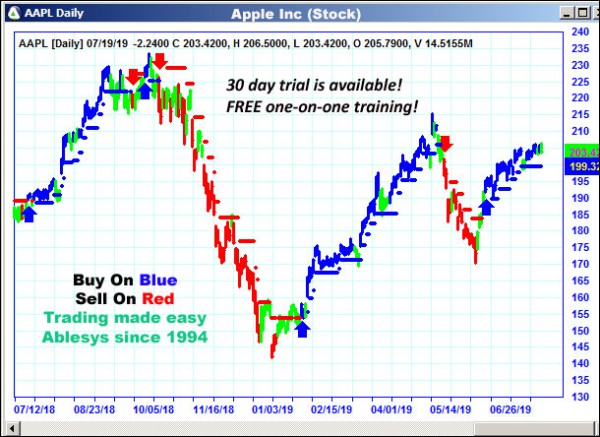 AbleTrend Trading Software AAPL chart