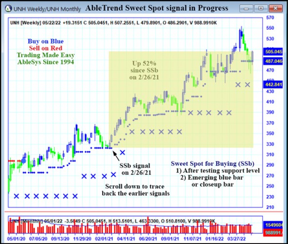 AbleTrend Trading Software UNH chart