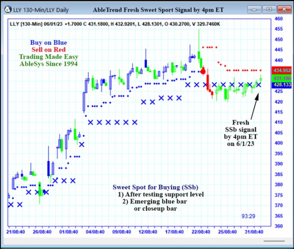 AbleTrend Trading Software LLY chart