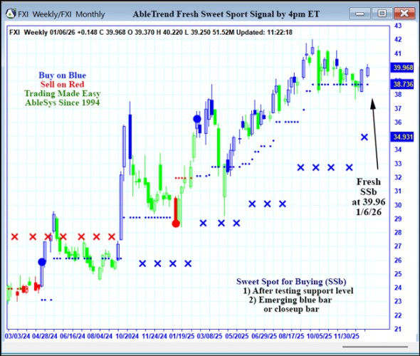 AbleTrend Trading Software FXI chart