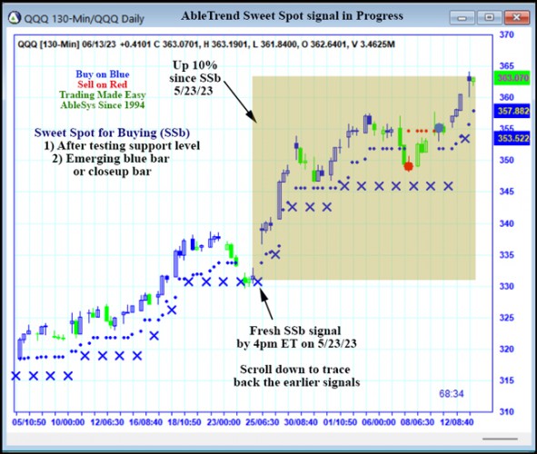 AbleTrend Trading Software QQQ chart