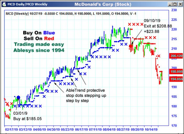 AbleTrend Trading Software MCD chart