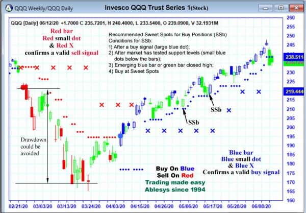 AbleTrend Trading Software QQQ chart