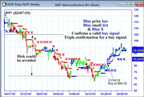 AbleTrend Trading Software NXPI chart