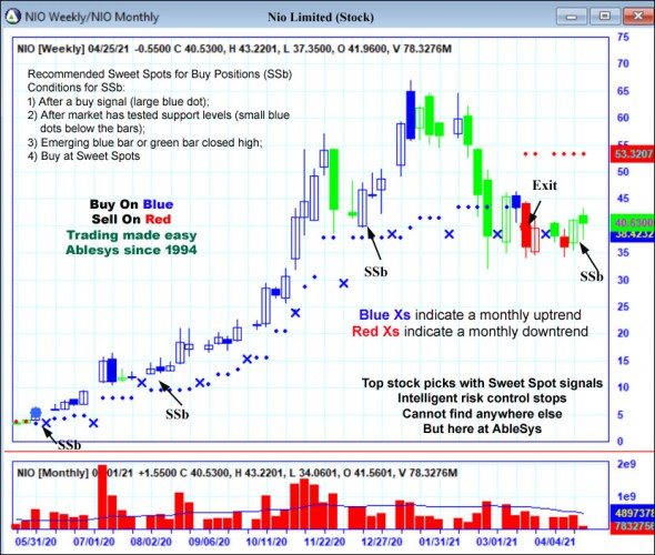 AbleTrend Trading Software NIO chart