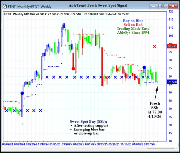 AbleTrend Trading Software FTNT chart