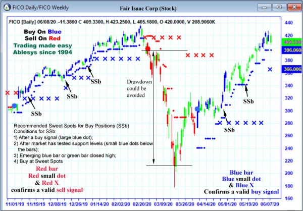 AbleTrend Trading Software FICO chart