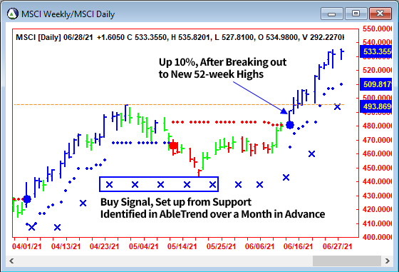 AbleTrend Trading Software MSCI chart