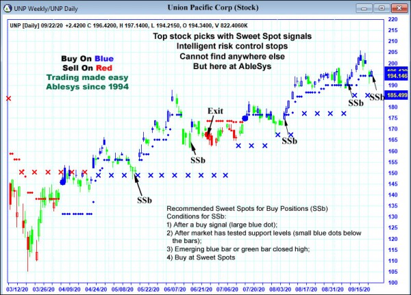 AbleTrend Trading Software UNP chart