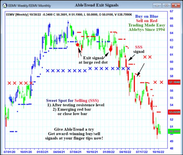AbleTrend Trading Software EEMV chart