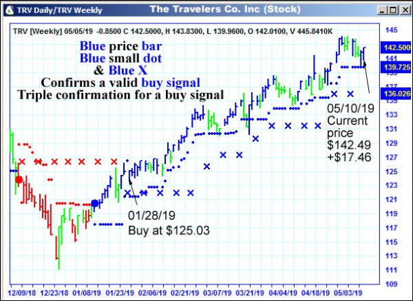 AbleTrend Trading Software TRV chart