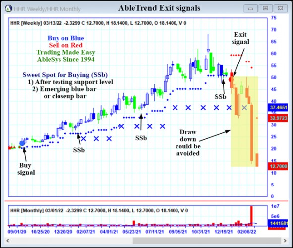 AbleTrend Trading Software HHR chart