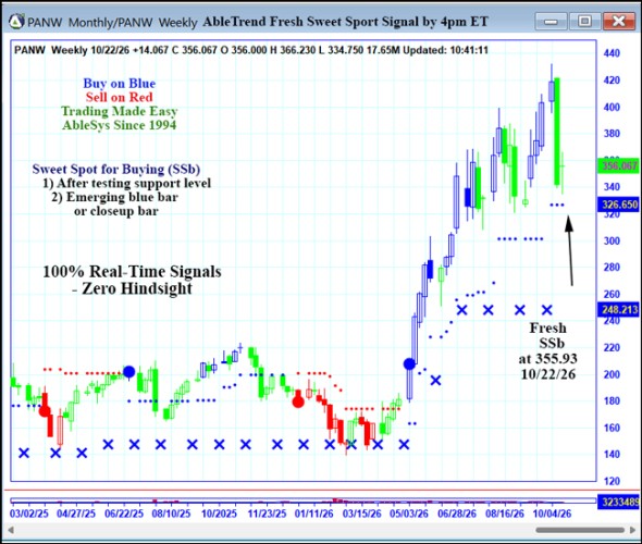 AbleTrend Trading Software PANW chart