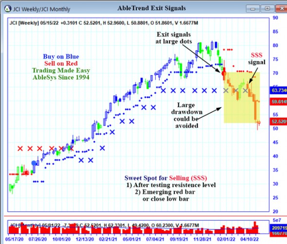 AbleTrend Trading Software JCI chart