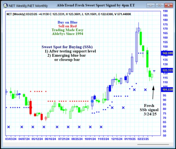 AbleTrend Trading Software NET chart