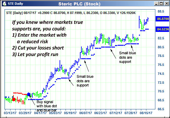 AbleTrend Trading Software STE chart