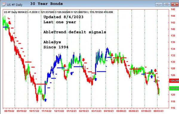 AbleTrend Trading Software US chart