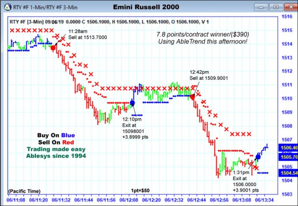 AbleTrend Trading Software RTY chart