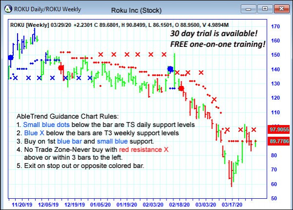 AbleTrend Trading Software ROKU chart