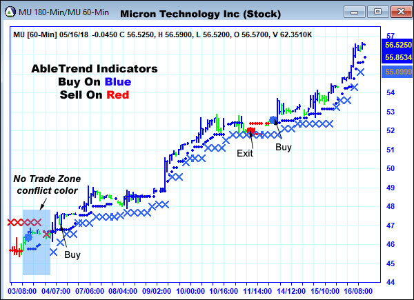 AbleTrend Trading Software MU chart