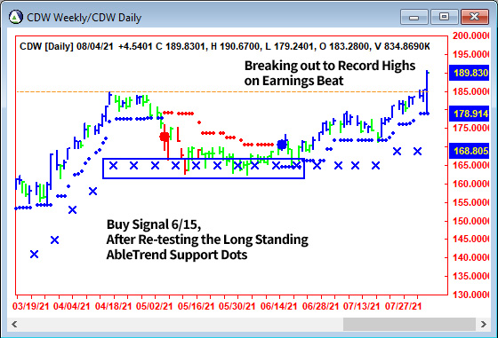AbleTrend Trading Software CDW chart