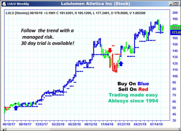 AbleTrend Trading Software LULU chart