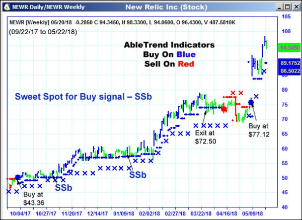 AbleTrend Trading Software NEWR chart