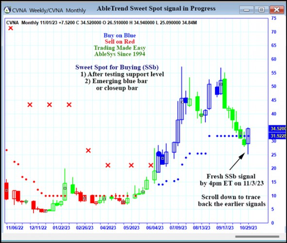 AbleTrend Trading Software CVNA chart