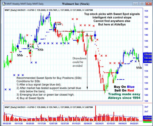 AbleTrend Trading Software WMT chart