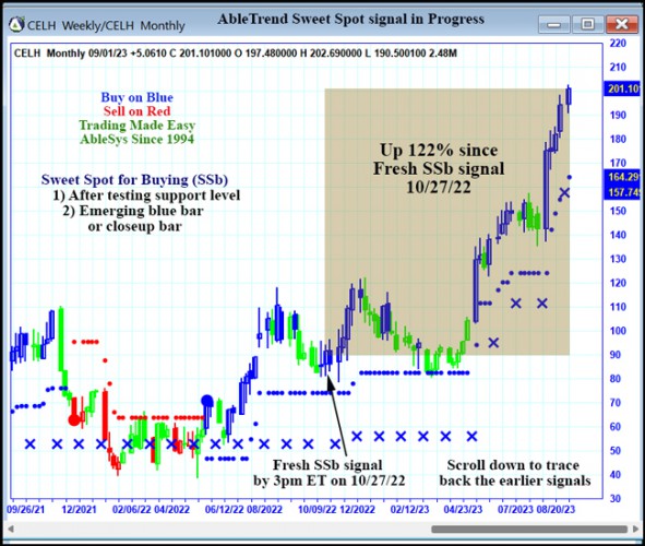 AbleTrend Trading Software CELH chart